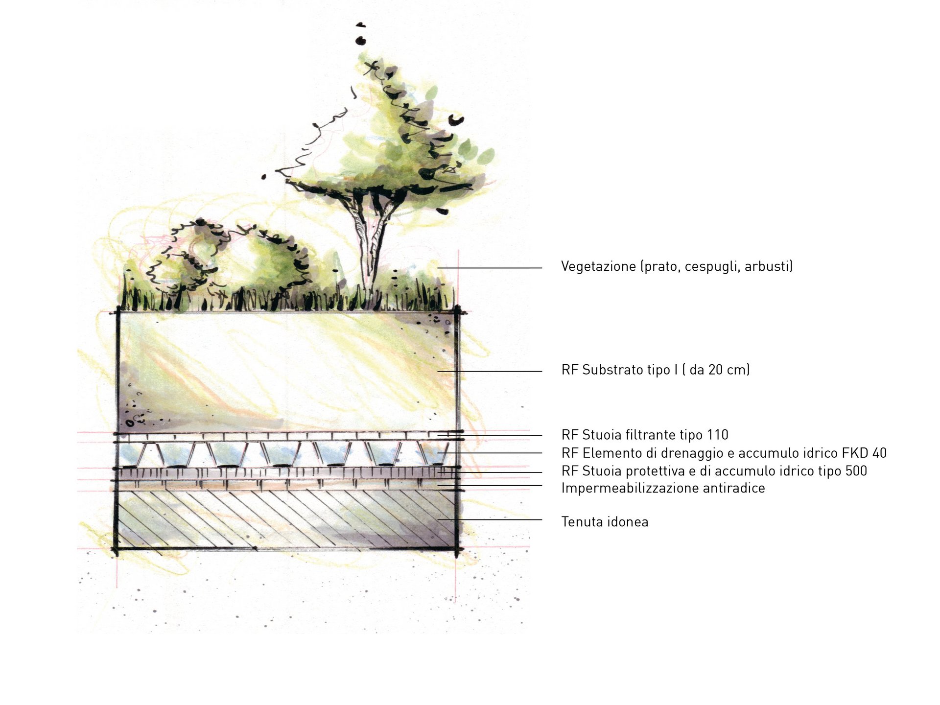 Giardini pensili e Urban Farming Giardini pensili e Urban Farming