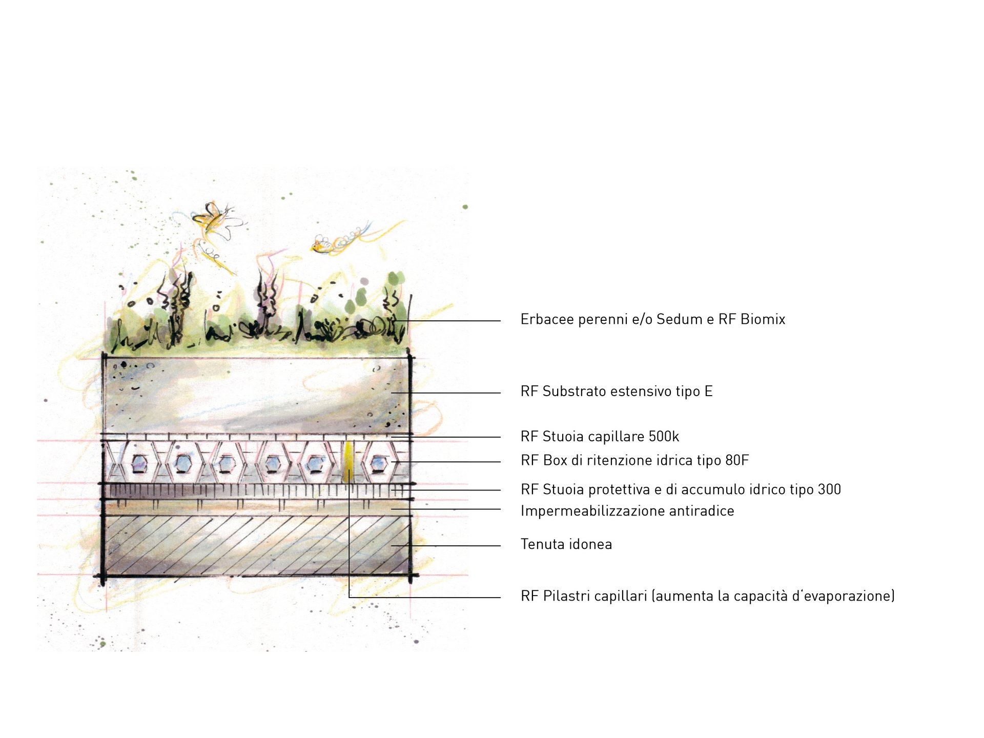 Tetti di ritenzione di Rasenfix Tetti di ritenzione di Rasenfix
